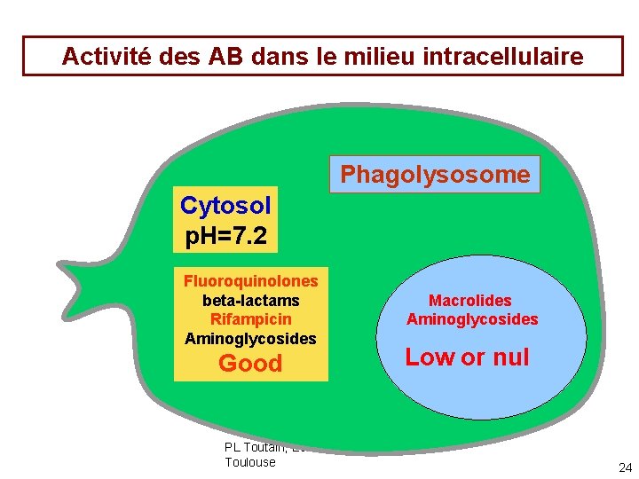 Activité des AB dans le milieu intracellulaire Phagolysosome Cytosol p. H=7. 2 Fluoroquinolones beta-lactams