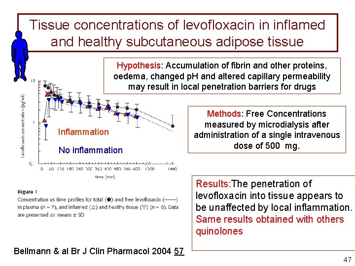 Tissue concentrations of levofloxacin in inflamed and healthy subcutaneous adipose tissue Hypothesis: Accumulation of