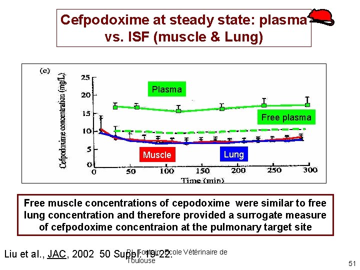 Cefpodoxime at steady state: plasma vs. ISF (muscle & Lung) Plasma Free plasma Muscle