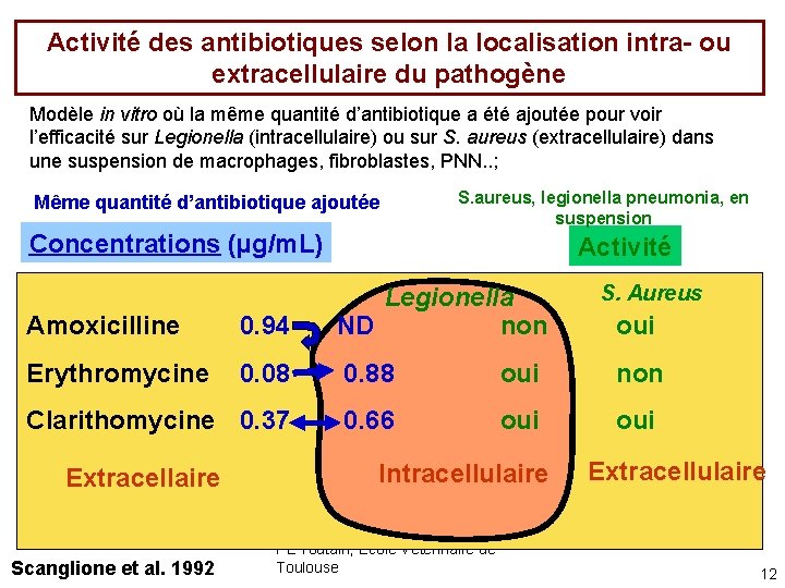 Activité des antibiotiques selon la localisation intra- ou extracellulaire du pathogène Modèle in vitro