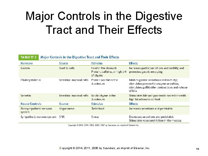 Major Controls in the Digestive Tract and Their Effects • Copyright © 2014, 2011,