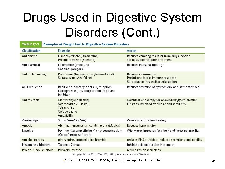 Drugs Used in Digestive System Disorders (Cont. ) • Copyright © 2014, 2011, 2006