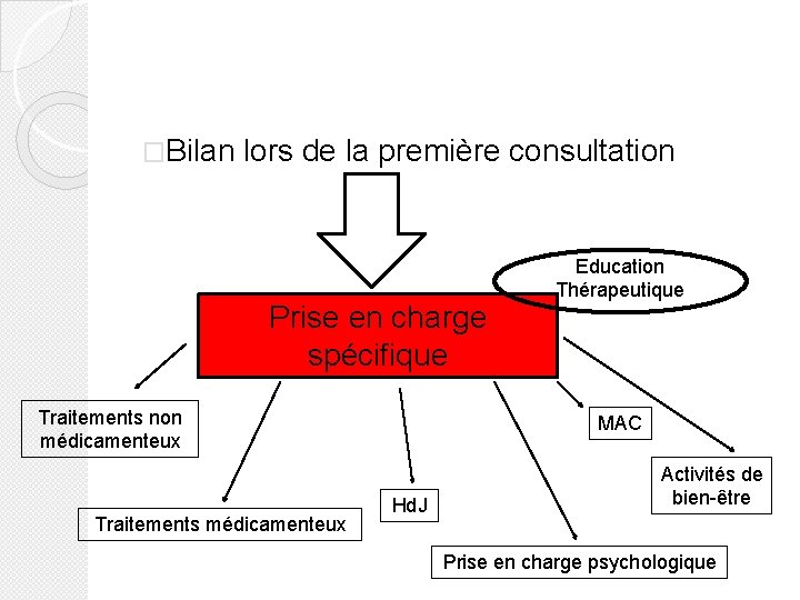 �Bilan lors de la première consultation Prise en charge spécifique Traitements non médicamenteux Traitements