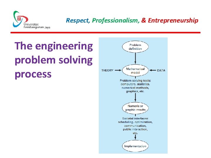 Respect, Professionalism, & Entrepreneurship The engineering problem solving process 