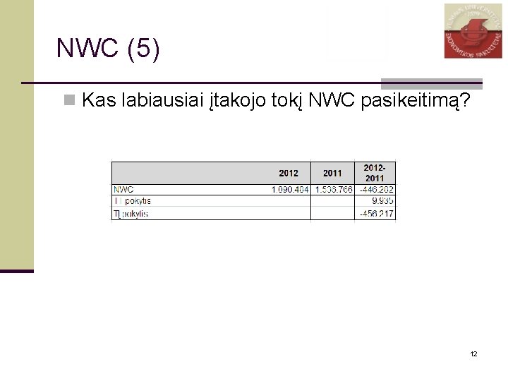 NWC (5) n Kas labiausiai įtakojo tokį NWC pasikeitimą? 12 