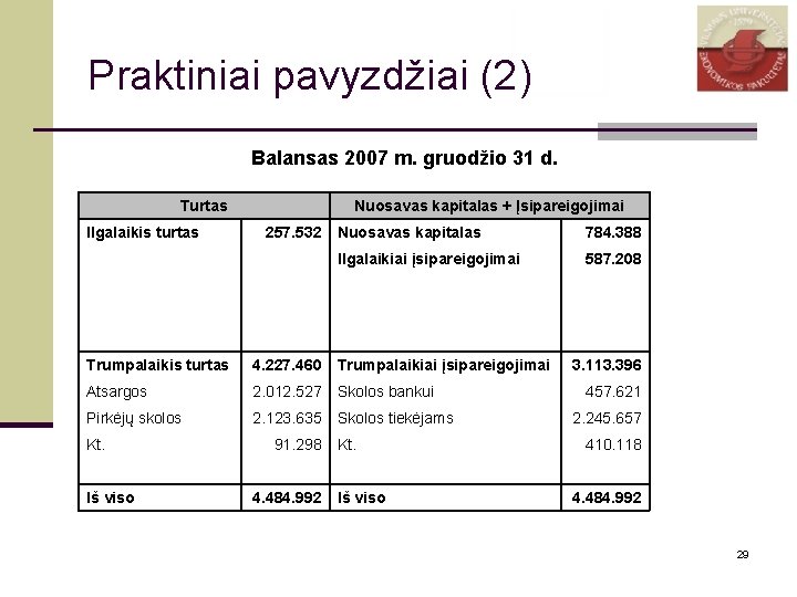 Praktiniai pavyzdžiai (2) Balansas 2007 m. gruodžio 31 d. Turtas Ilgalaikis turtas Nuosavas kapitalas