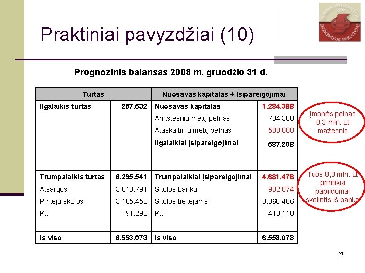 Praktiniai pavyzdžiai (10) Prognozinis balansas 2008 m. gruodžio 31 d. Turtas Ilgalaikis turtas Nuosavas