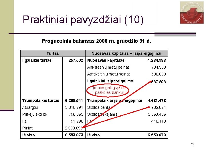 Praktiniai pavyzdžiai (10) Prognozinis balansas 2008 m. gruodžio 31 d. Turtas Ilgalaikis turtas Nuosavas