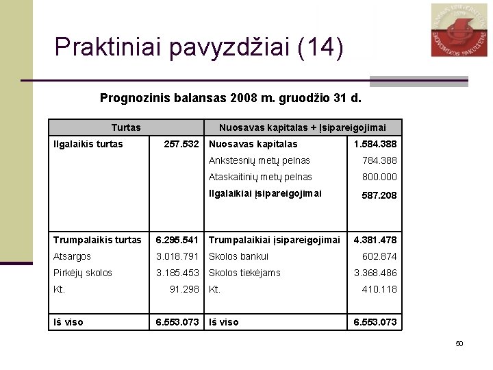 Praktiniai pavyzdžiai (14) Prognozinis balansas 2008 m. gruodžio 31 d. Turtas Ilgalaikis turtas Nuosavas