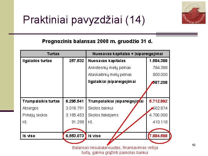 Praktiniai pavyzdžiai (14) Prognozinis balansas 2008 m. gruodžio 31 d. Turtas Ilgalaikis turtas Nuosavas
