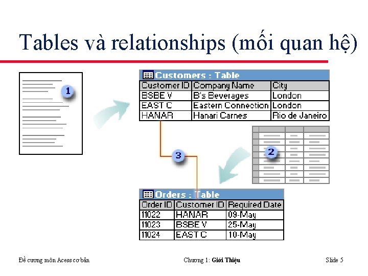 Tables và relationships (mối quan hệ) Đề cương môn Acess cơ bản Chương 1: