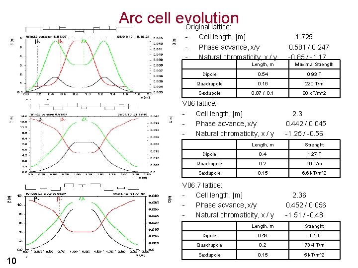 Arc cell evolution Original lattice: - Cell length, [m] Phase advance, x/y Natural chromaticity,