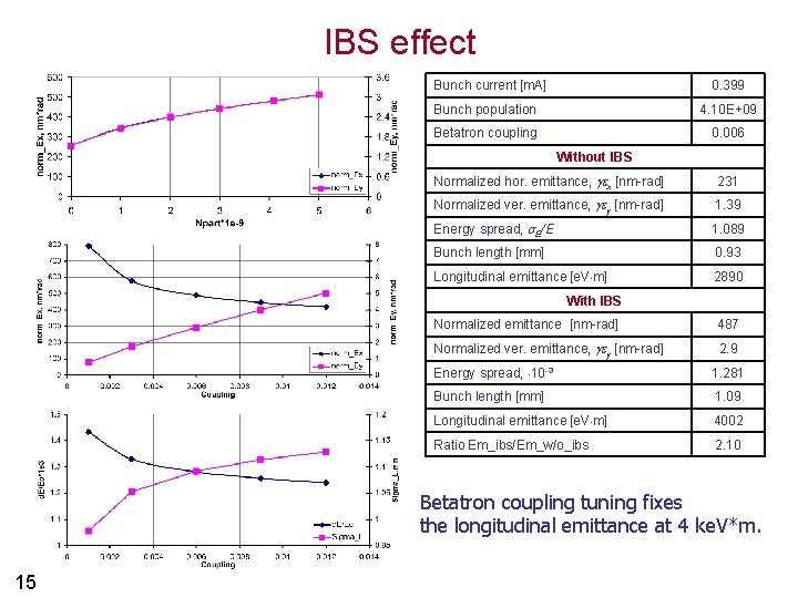 IBS effect Bunch current [m. A] 0. 399 Bunch population 4. 10 E+09 Betatron