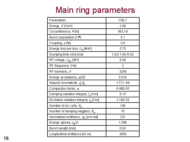 Main ring parameters Parameters Energy, Е [Ge. V] Circumference, Р [m] 2. 86 493.