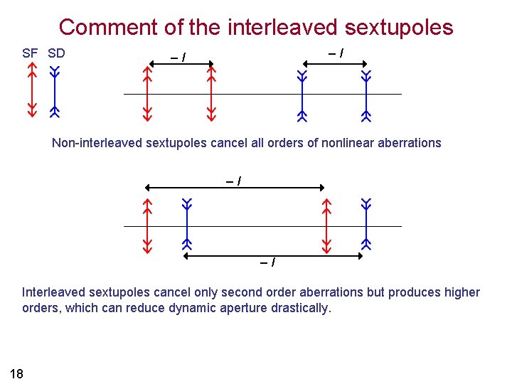 Comment of the interleaved sextupoles SF SD –I –I Non-interleaved sextupoles cancel all orders