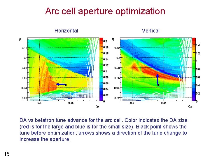 Arc cell aperture optimization Horizontal Vertical DA vs betatron tune advance for the arc