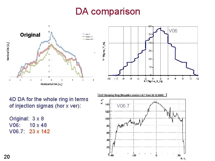 DA comparison V 06 Original 4 D DA for the whole ring in terms