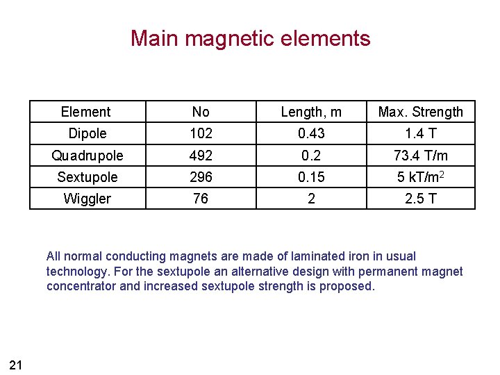 Main magnetic elements Element No Length, m Max. Strength Dipole 102 0. 43 1.