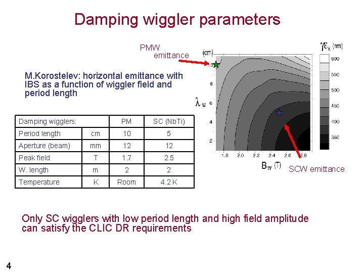 Damping wiggler parameters PMW emittance M. Korostelev: horizontal emittance with IBS as a function