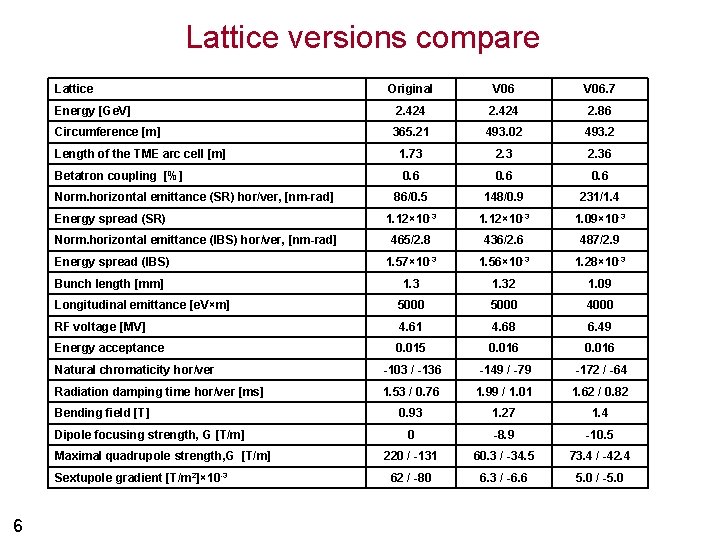Lattice versions compare Lattice Original V 06. 7 Energy [Ge. V] 2. 424 2.