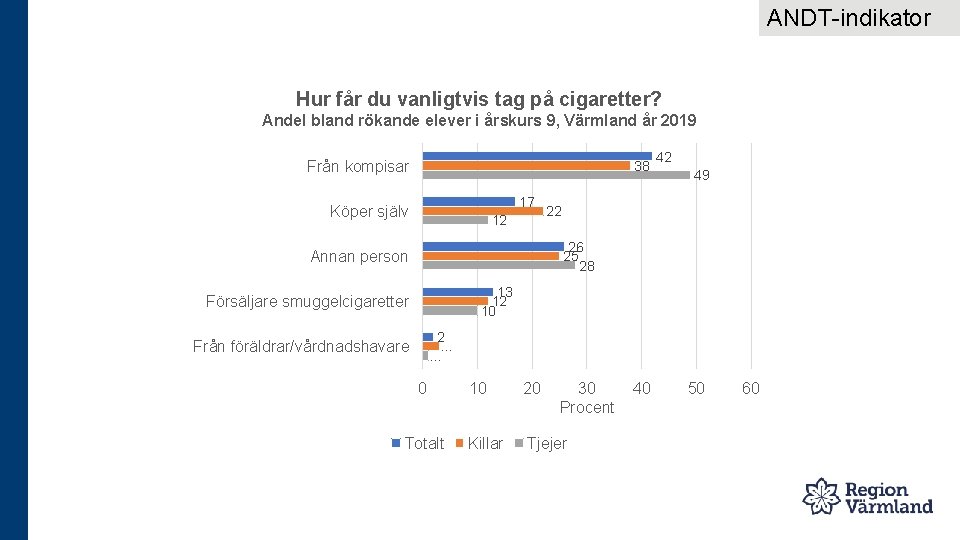 ANDT-indikator Hur får du vanligtvis tag på cigaretter? Andel bland rökande elever i årskurs