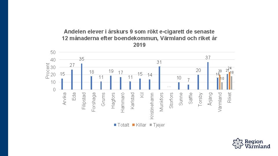 Andelen elever i årskurs 9 som rökt e-cigarett de senaste 12 månaderna efter boendekommun,