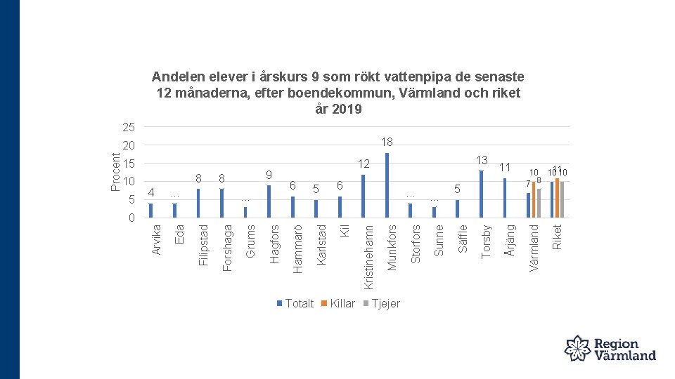 Andelen elever i årskurs 9 som rökt vattenpipa de senaste 12 månaderna, efter boendekommun,