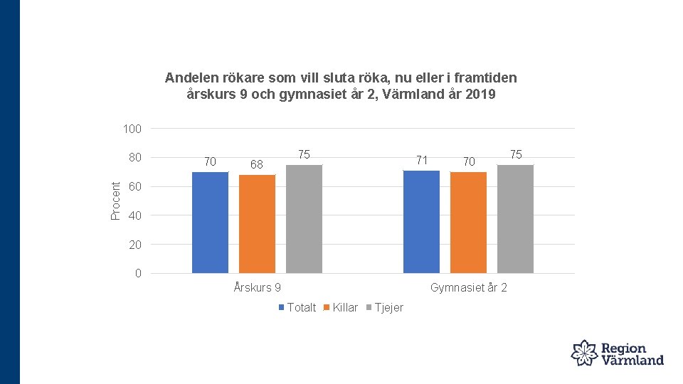 Andelen rökare som vill sluta röka, nu eller i framtiden årskurs 9 och gymnasiet