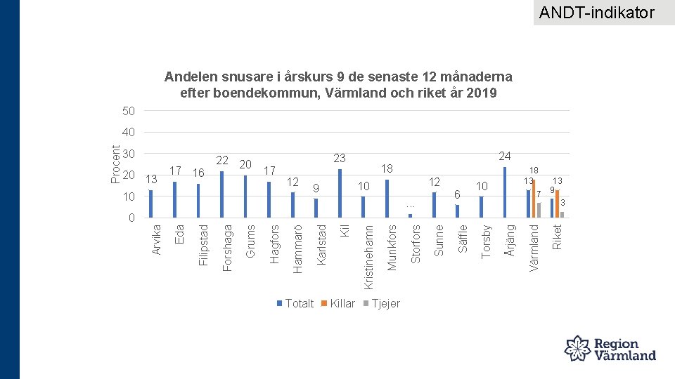 ANDT-indikator Andelen snusare i årskurs 9 de senaste 12 månaderna efter boendekommun, Värmland och