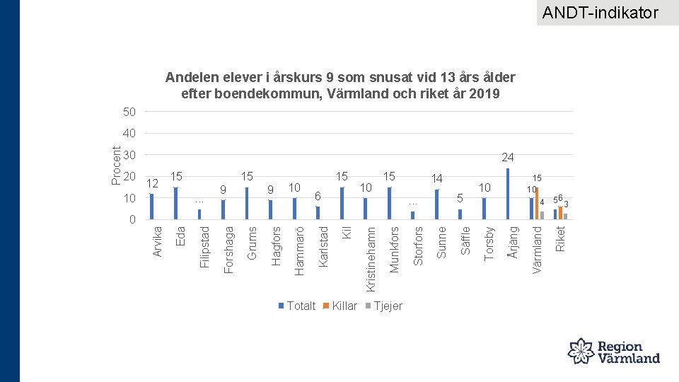 ANDT-indikator Andelen elever i årskurs 9 som snusat vid 13 års ålder efter boendekommun,