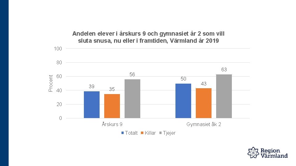 Andelen elever i årskurs 9 och gymnasiet år 2 som vill sluta snusa, nu