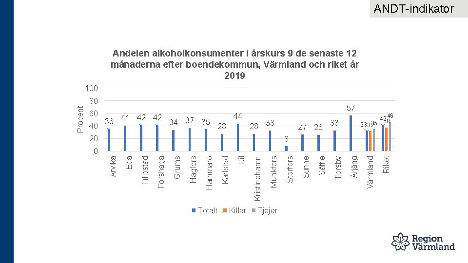 ANDT-indikator Andelen alkoholkonsumenter i årskurs 9 de senaste 12 månaderna efter boendekommun, Värmland och