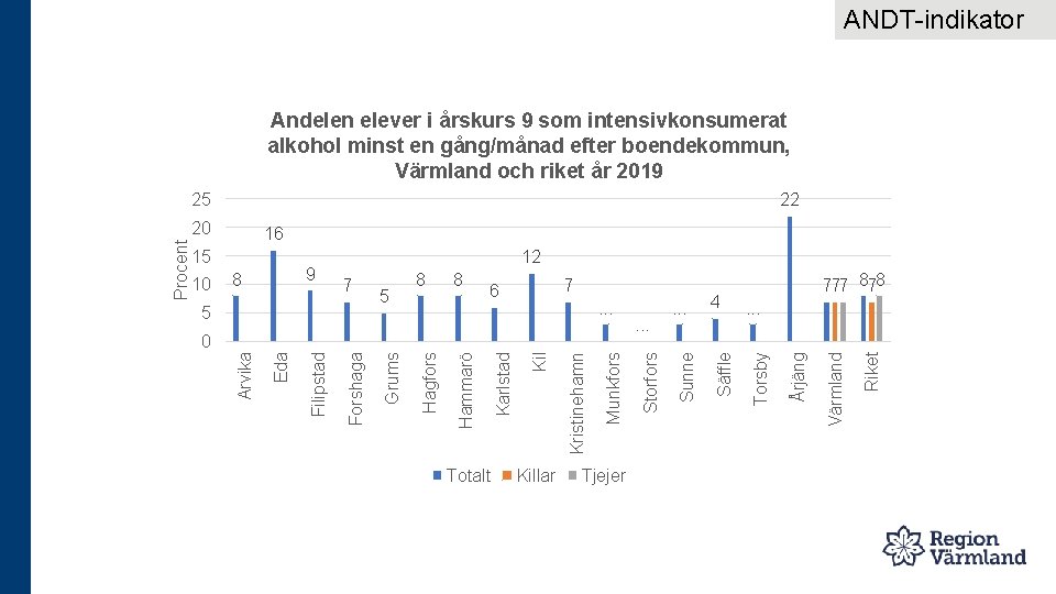 ANDT-indikator Andelen elever i årskurs 9 som intensivkonsumerat alkohol minst en gång/månad efter boendekommun,