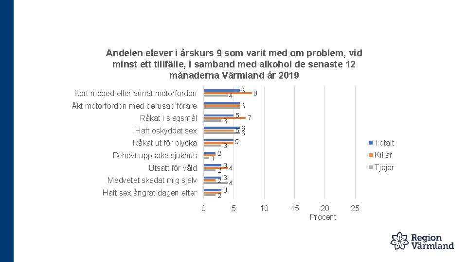 Andelen elever i årskurs 9 som varit med om problem, vid minst ett tillfälle,