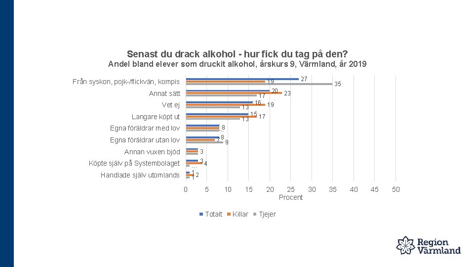 Senast du drack alkohol - hur fick du tag på den? Andel bland elever