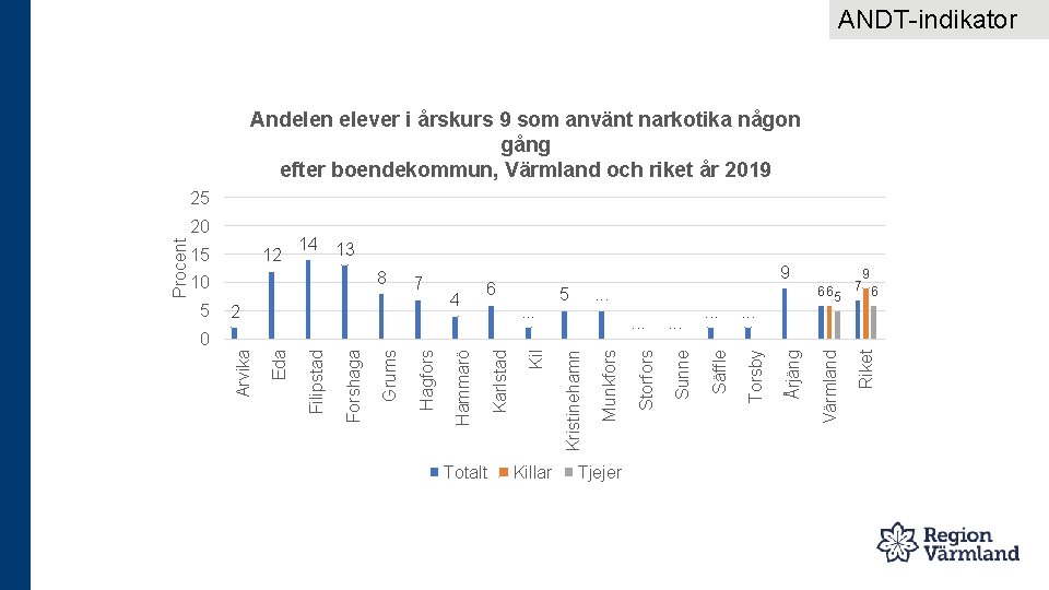 ANDT-indikator Andelen elever i årskurs 9 som använt narkotika någon gång efter boendekommun, Värmland