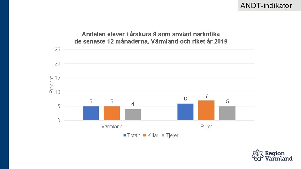 ANDT-indikator Andelen elever i årskurs 9 som använt narkotika de senaste 12 månaderna, Värmland