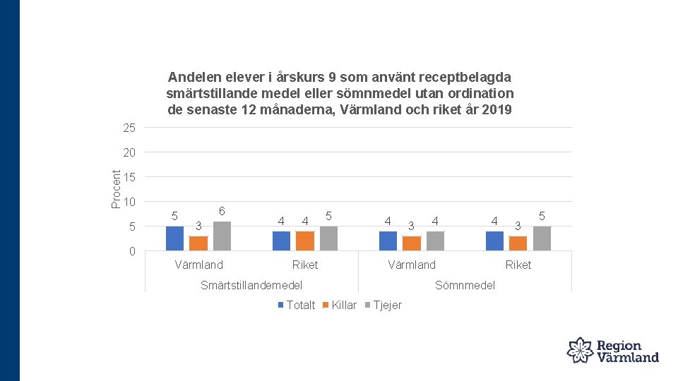 Andelen elever i årskurs 9 som använt receptbelagda smärtstillande medel eller sömnmedel utan ordination