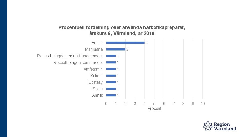 Procentuell fördelning över använda narkotikapreparat, årskurs 9, Värmland, år 2019 Hasch 4 Marijuana 2