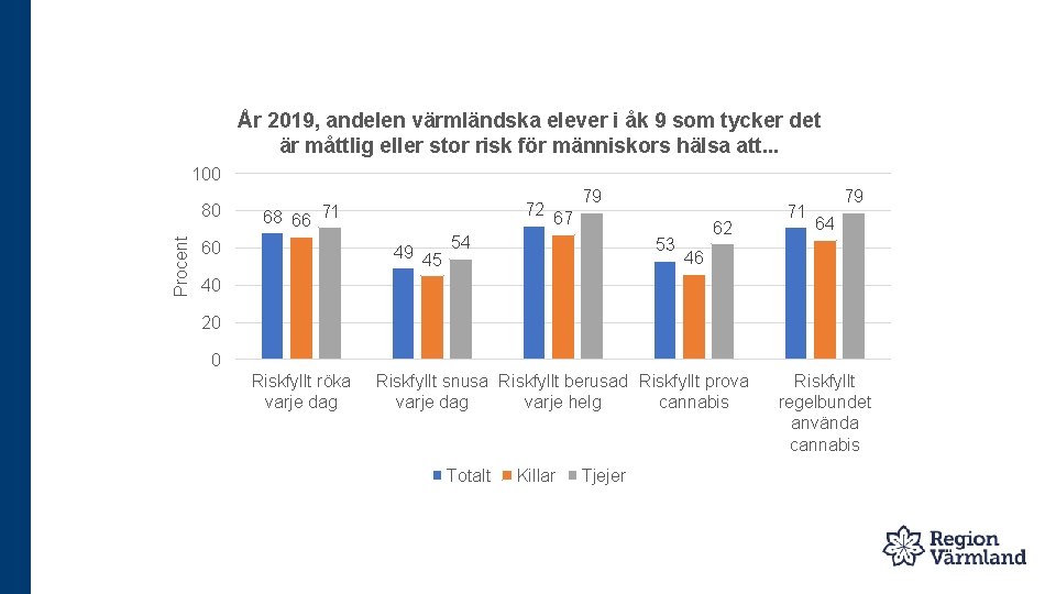 År 2019, andelen värmländska elever i åk 9 som tycker det är måttlig eller