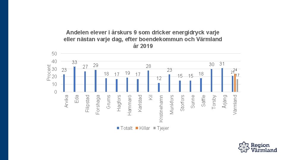 Andelen elever i årskurs 9 som dricker energidryck varje eller nästan varje dag, efter