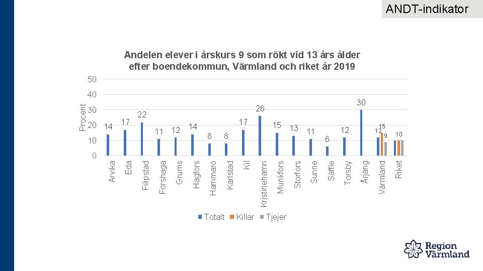 ANDT-indikator Andelen elever i årskurs 9 som rökt vid 13 års ålder efter boendekommun,