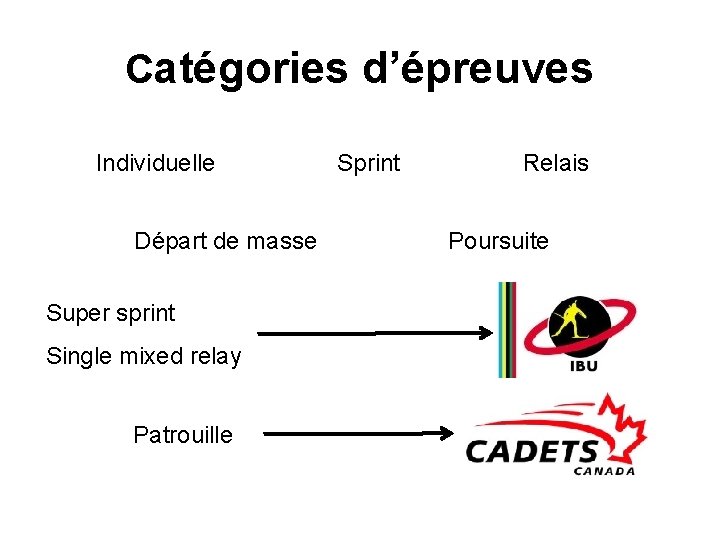 Catégories d’épreuves Individuelle Départ de masse Super sprint Single mixed relay Patrouille Sprint Relais