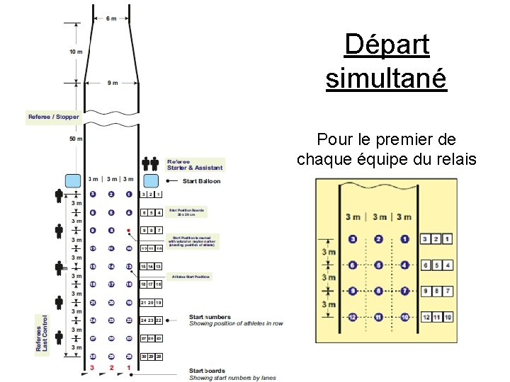 Départ simultané Pour le premier de chaque équipe du relais 