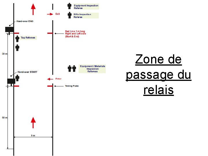 Zone de passage du relais 