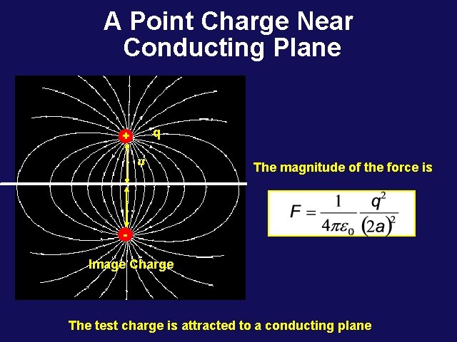 A Point Charge Near Conducting Plane q + a The magnitude of the force