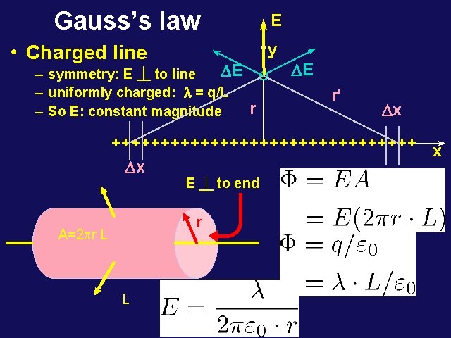 Gauss’s law E y • Charged line DE – symmetry: E ⏊ to line
