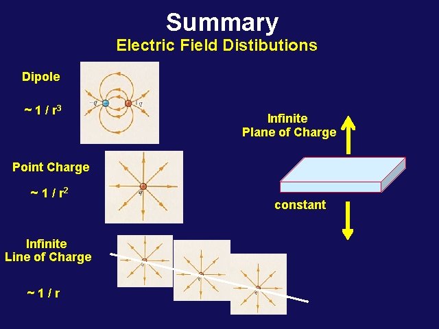Summary Electric Field Distibutions Dipole ~ 1 / r 3 Infinite Plane of Charge