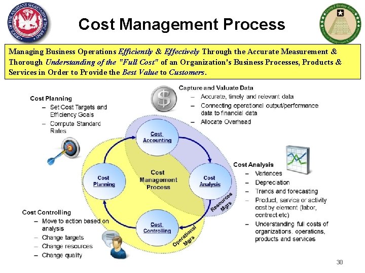 Cost Management Process Managing Business Operations Efficiently & Effectively Through the Accurate Measurement &