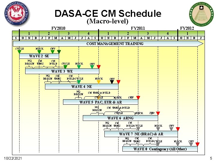 DASA-CE CM Schedule (Macro-level) FY 2010 1 S O N 2 D J FY